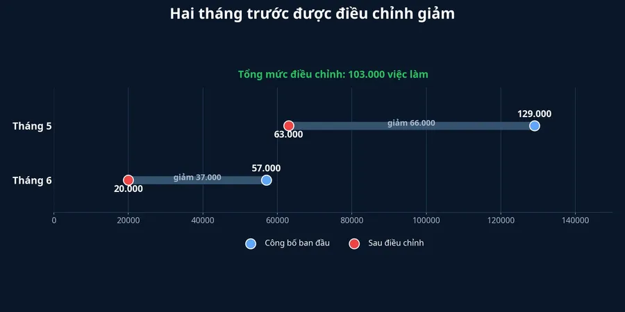 Biểu đồ điều chỉnh số việc làm tháng 5 và tháng 6