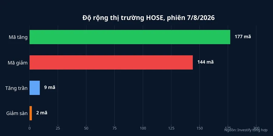 Độ rộng thị trường HOSE trong phiên 7/8/2026