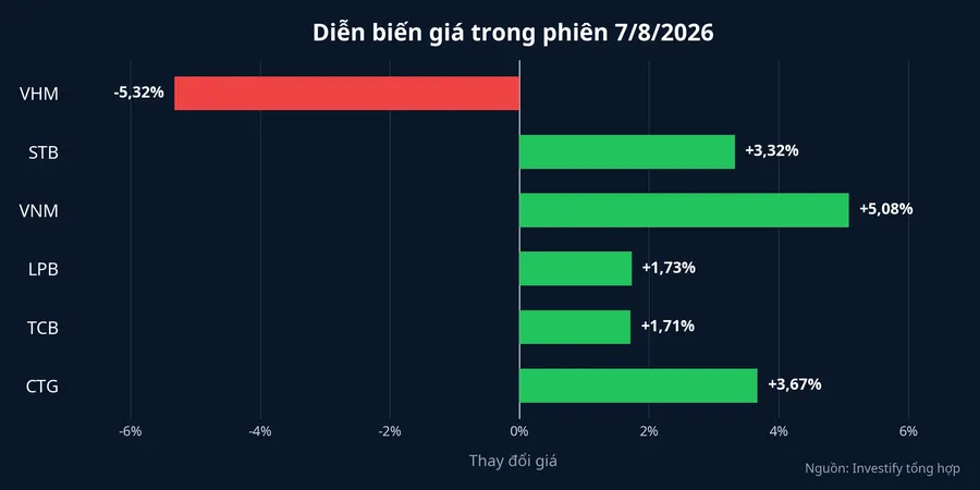 Mức tăng giảm của VHM và các cổ phiếu ngân hàng, tiêu dùng