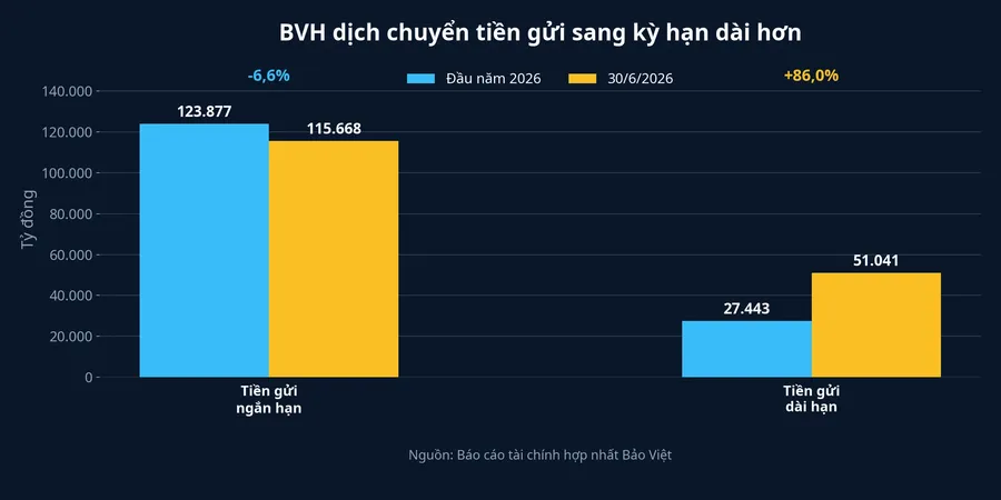 Tiền gửi ngắn hạn và dài hạn của BVH đầu năm và cuối tháng 6
