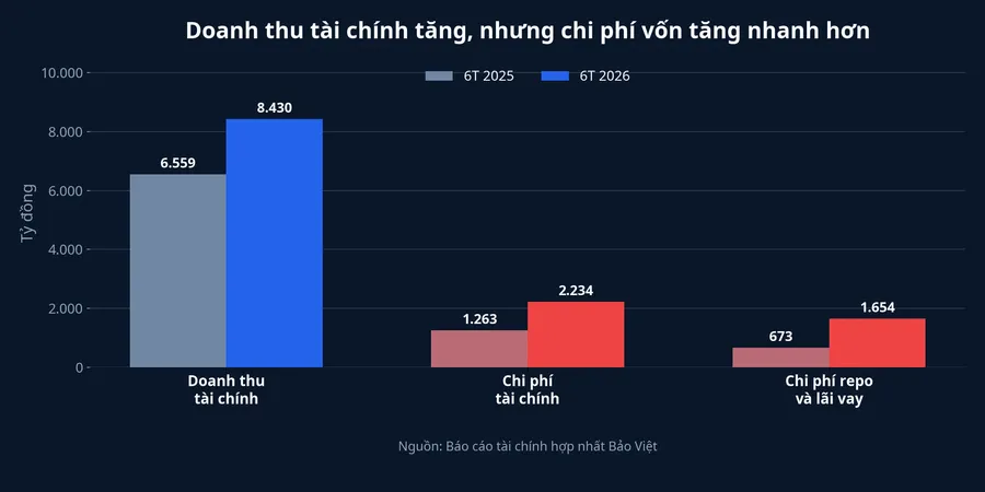 So sánh doanh thu tài chính và chi phí tài chính của BVH