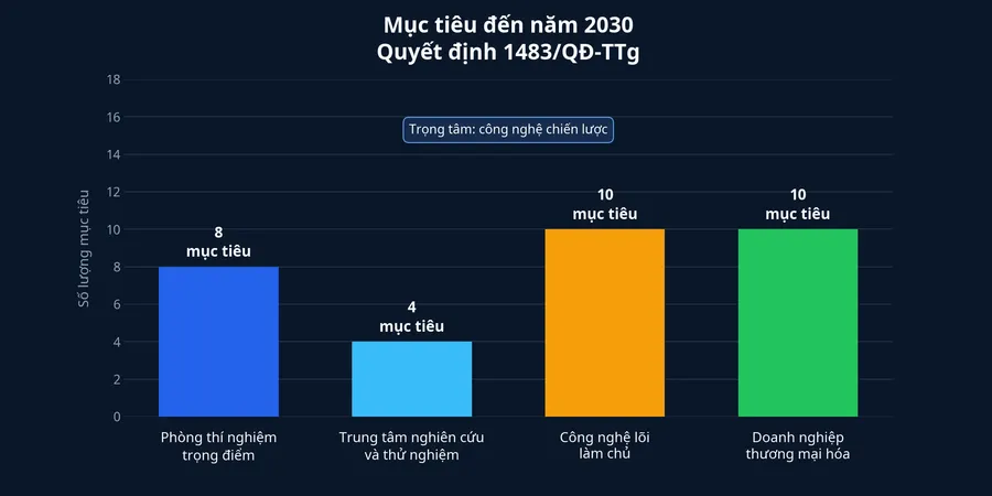 Các mục tiêu tối thiểu đến năm 2030