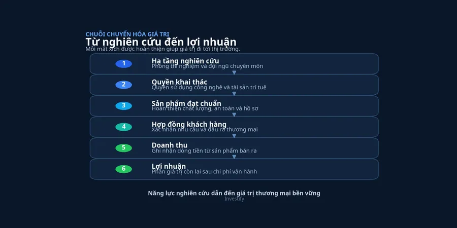 Chuỗi từ nghiên cứu đến lợi nhuận
