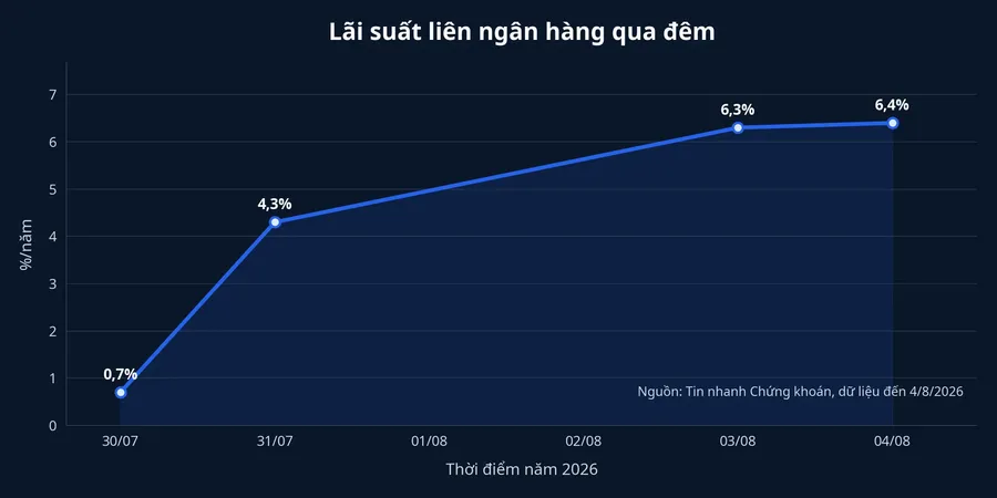 Lãi suất liên ngân hàng qua đêm cuối tháng 7 đến đầu tháng 8