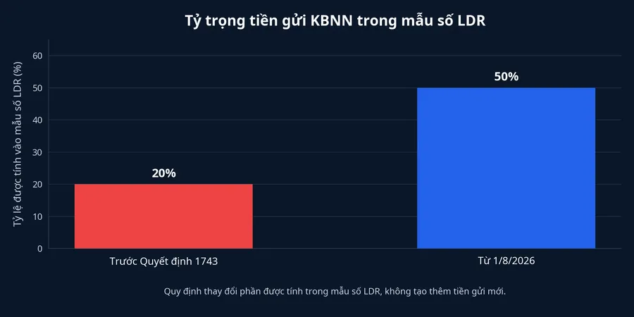Tỷ lệ tiền gửi Kho bạc Nhà nước được tính trong mẫu số LDR
