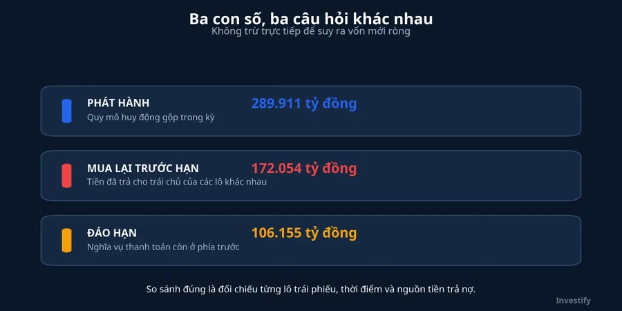 Ba số liệu không tạo thành một phép trừ trực tiếp