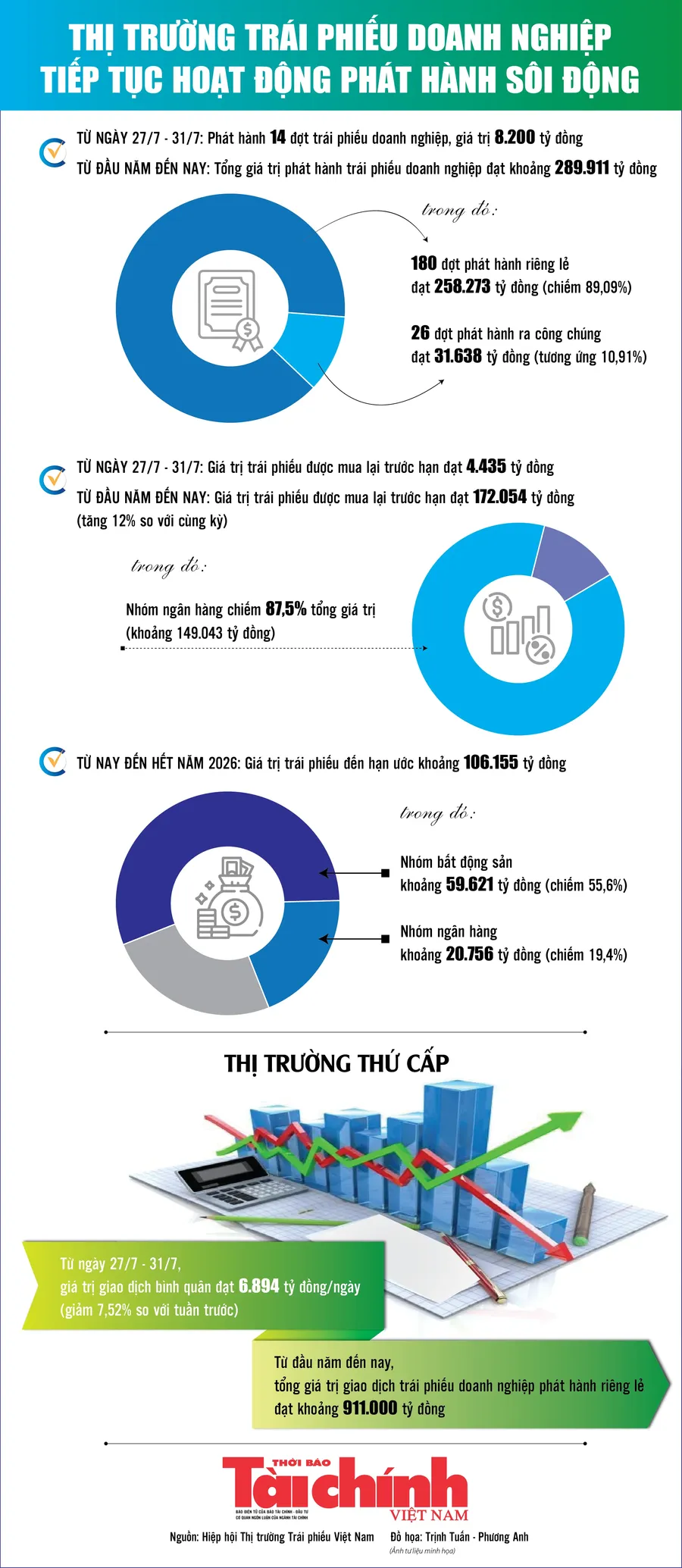 Infographic về phát hành, mua lại và đáo hạn trái phiếu doanh nghiệp