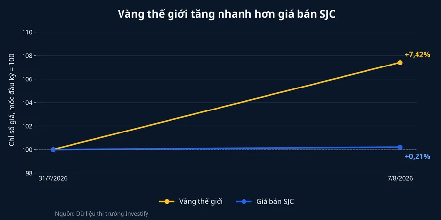 So sánh vàng thế giới và giá bán SJC