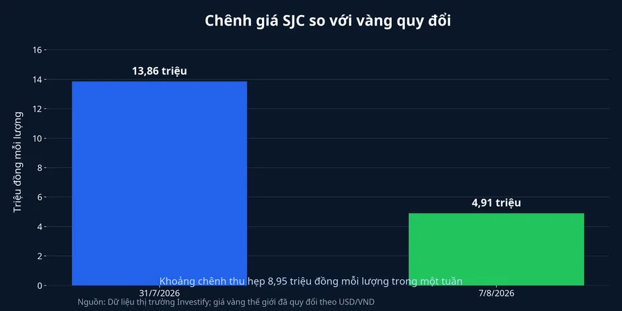Chênh giá SJC so với vàng quy đổi