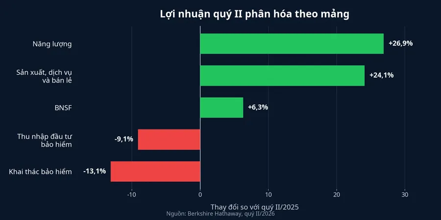 Mức thay đổi lợi nhuận quý II theo từng mảng kinh doanh