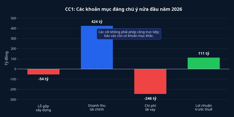 Các khoản mục chính của CC1 trong nửa đầu năm