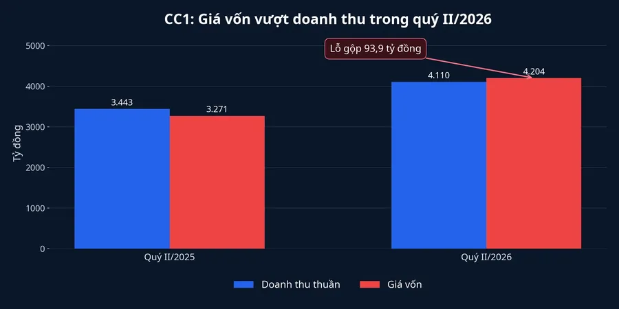 Biểu đồ doanh thu và giá vốn CC1 quý II