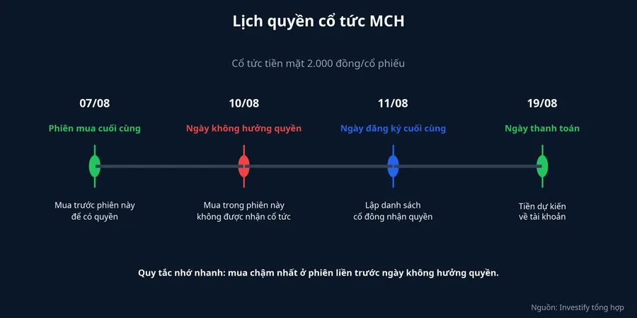 Dòng thời gian quyền cổ tức MCH