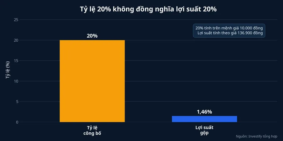 So sánh tỷ lệ công bố và lợi suất gộp của MCH