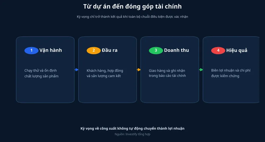 Chuỗi bằng chứng từ dự án đến đóng góp tài chính