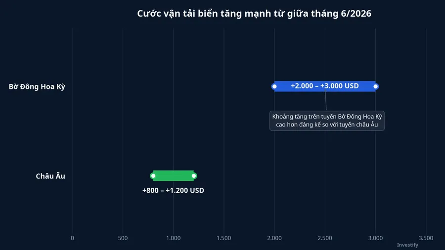 Khoảng tăng chi phí vận tải biển trên các tuyến xuất khẩu
