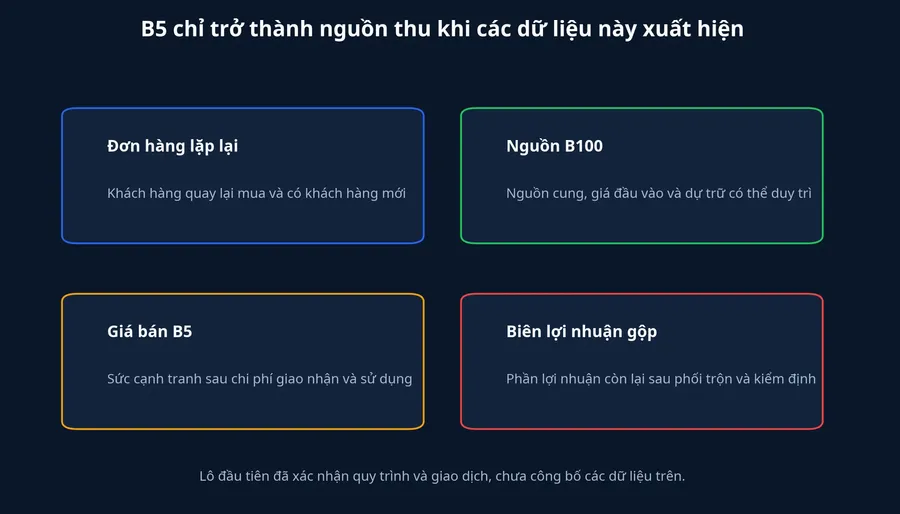 Các điểm kiểm tra trước khi coi B5 là nguồn thu