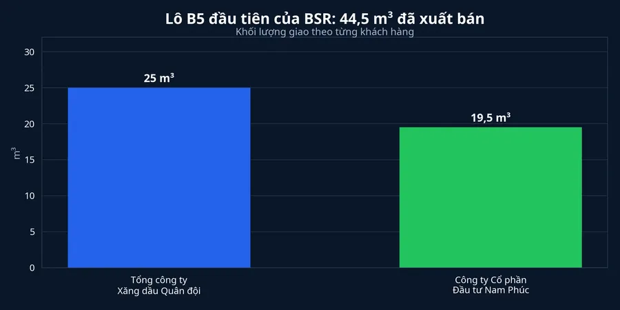 Biểu đồ khối lượng B5 giao cho từng khách hàng