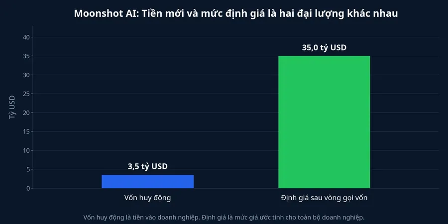 So sánh vốn huy động và định giá của Moonshot AI