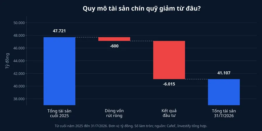 Biểu đồ tách biến động tài sản của chín quỹ