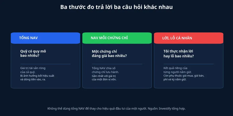 Ba thước đo để đọc kết quả quỹ