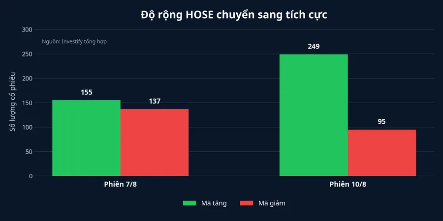 So sánh độ rộng HOSE giữa hai phiên
