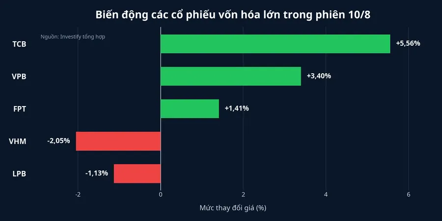 Biến động của các cổ phiếu vốn hóa lớn