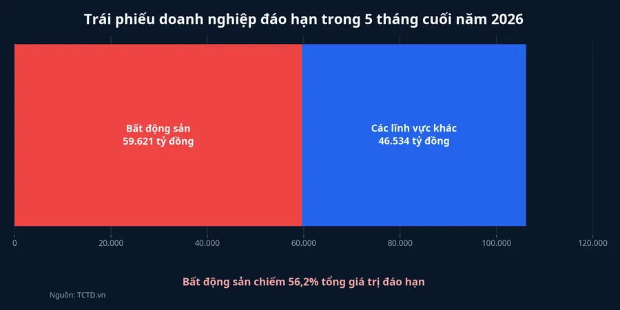 Cơ cấu trái phiếu doanh nghiệp đáo hạn trong năm tháng cuối năm 2026