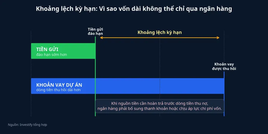 Sơ đồ minh họa khoảng lệch giữa tiền gửi và khoản vay dự án