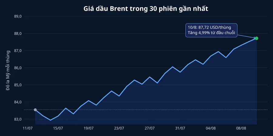 Biểu đồ giá dầu Brent trong 30 phiên