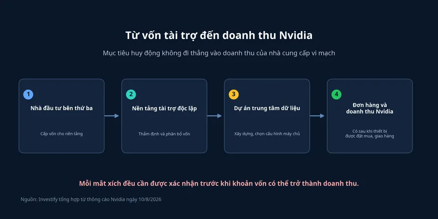 Các bước từ vốn tài trợ đến doanh thu Nvidia