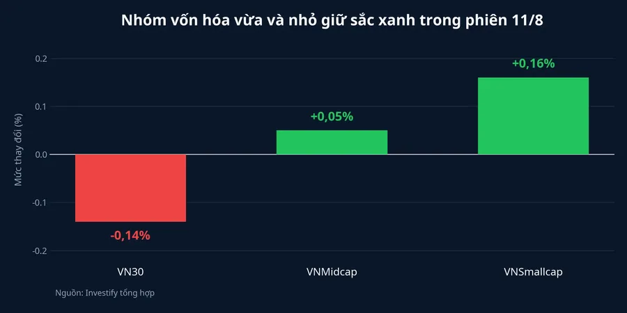 Diễn biến của các nhóm vốn hóa trong phiên 11/8