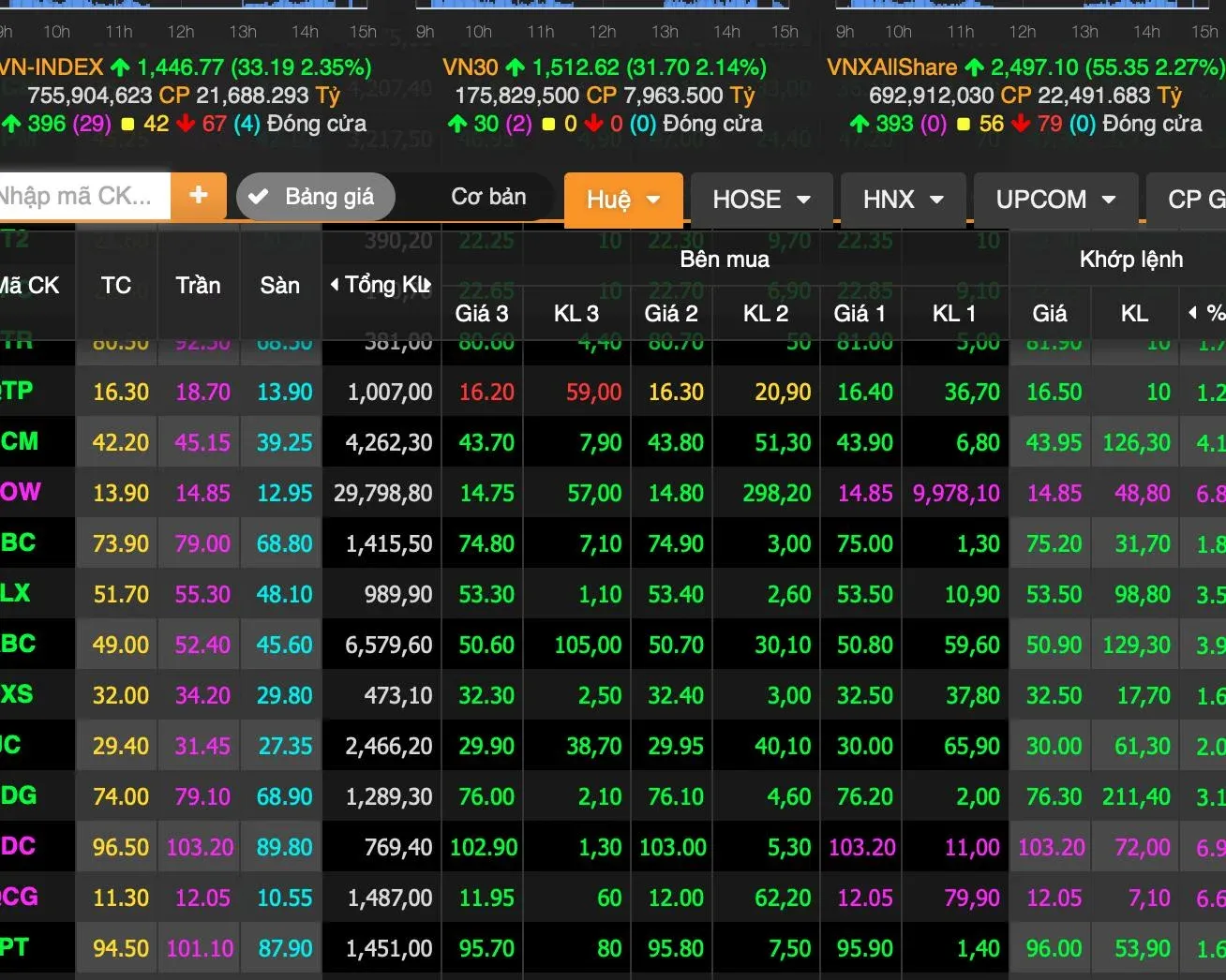 VN-Index Falls While More Stocks Still Rise
