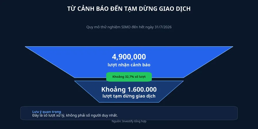 Quy mô cảnh báo và các lượt giao dịch tạm dừng trong thử nghiệm SIMO