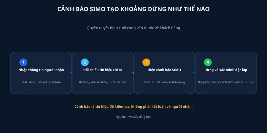Quy trình từ nhập người nhận đến dừng và xác minh độc lập