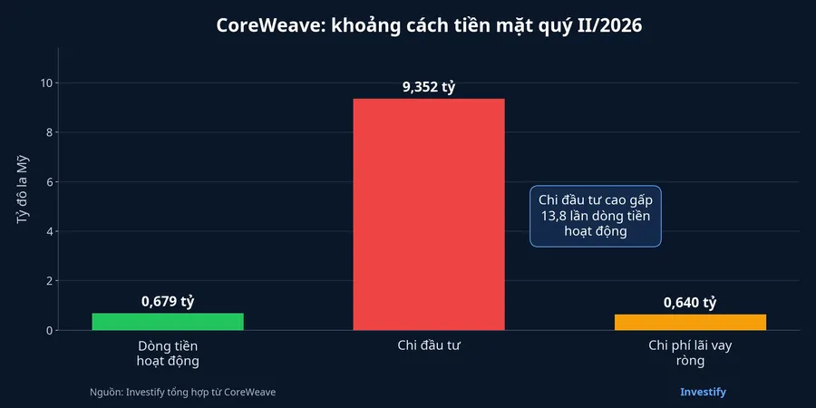 Biểu đồ so sánh dòng tiền hoạt động, chi đầu tư và lãi vay của CoreWeave