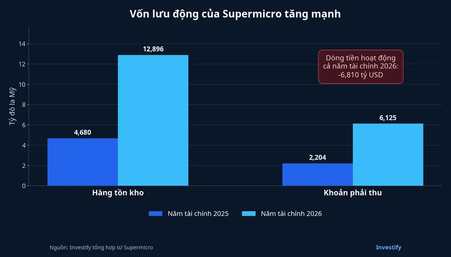 Biểu đồ hàng tồn kho và khoản phải thu của Supermicro