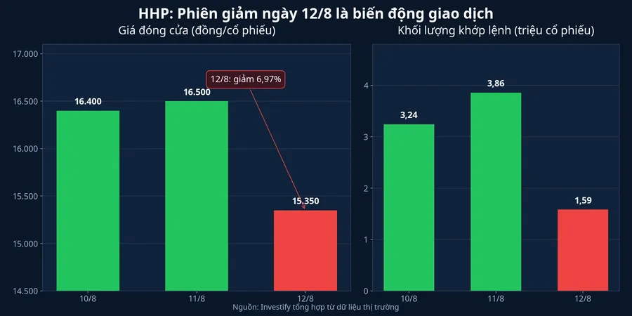 Diễn biến giá và khối lượng HHP từ 10 đến 12 tháng 8