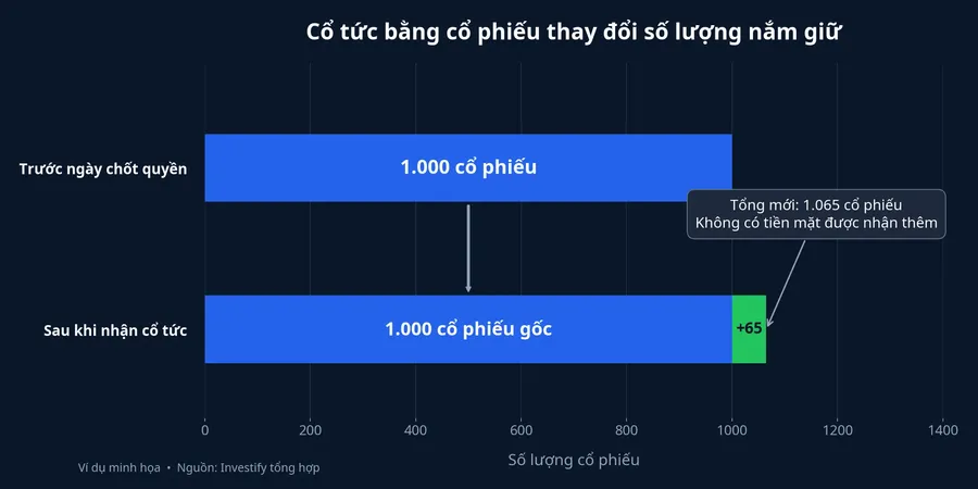 Minh họa số cổ phiếu trước và sau cổ tức