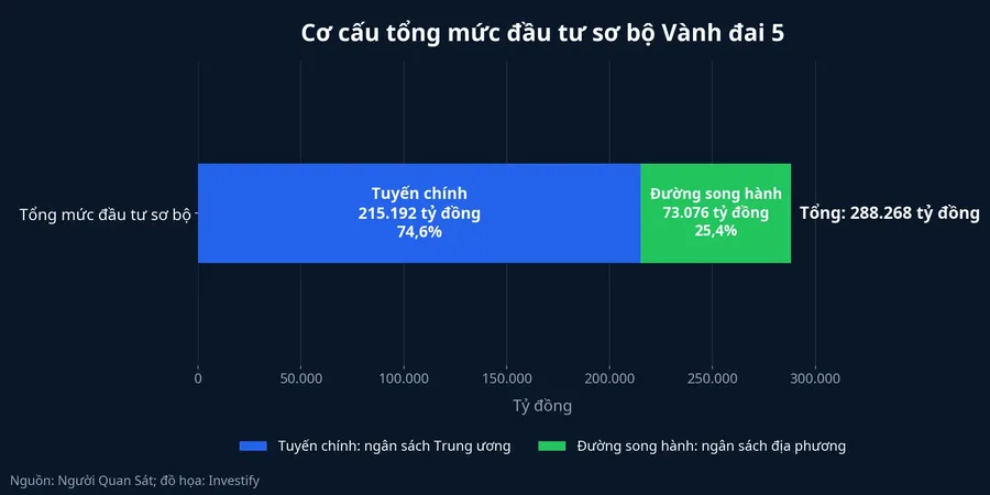 Cơ cấu tổng mức đầu tư sơ bộ Vành đai 5