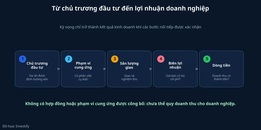 Chuỗi xác nhận từ dự án đến dòng tiền
