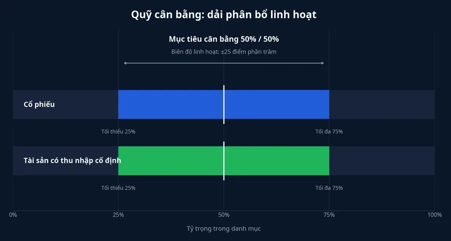 Dải phân bổ của một quỹ cân bằng