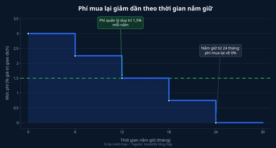 Biểu phí mua lại theo thời gian nắm giữ