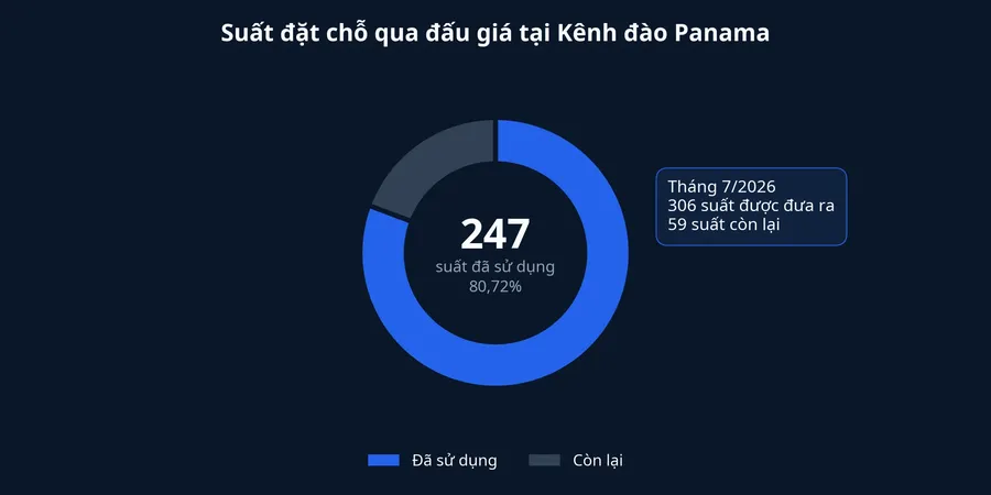 Tỷ lệ sử dụng suất đặt chỗ qua đấu giá tại Kênh đào Panama tháng 7 năm 2026