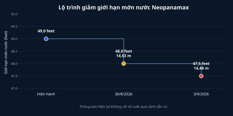 Lộ trình giảm giới hạn mớn nước của tàu Neopanamax