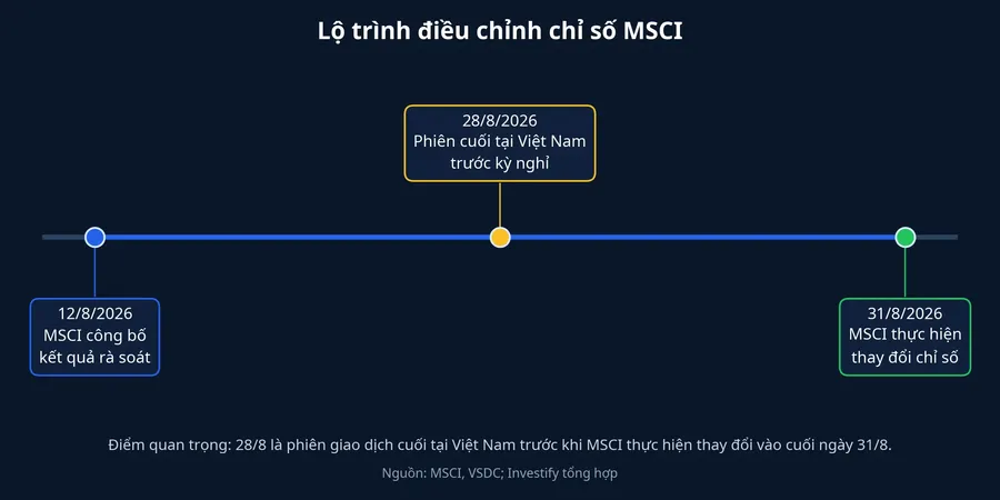 Lộ trình điều chỉnh chỉ số MSCI trong tháng 8