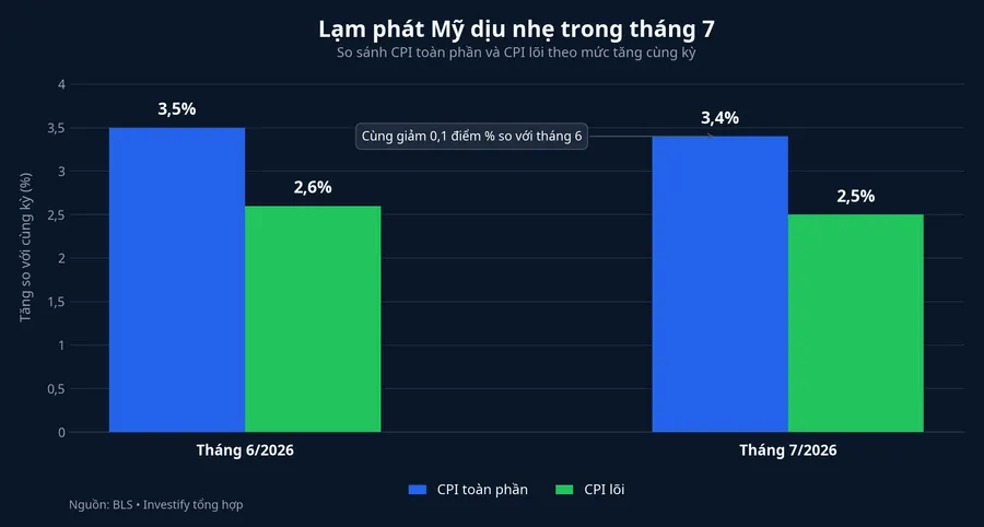 So sánh CPI toàn phần và CPI lõi của Mỹ