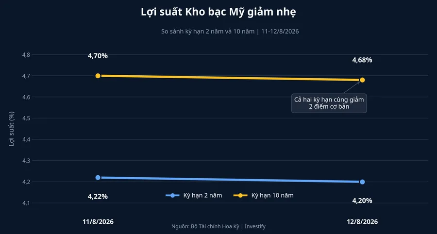 Lợi suất Kho bạc Mỹ kỳ hạn 2 năm và 10 năm