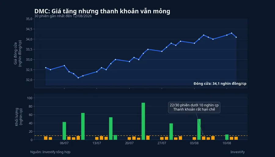 DMC: giá tăng nhưng thanh khoản vẫn mỏng