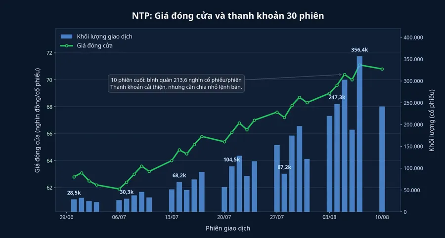 NTP: giá đóng cửa và thanh khoản 30 phiên